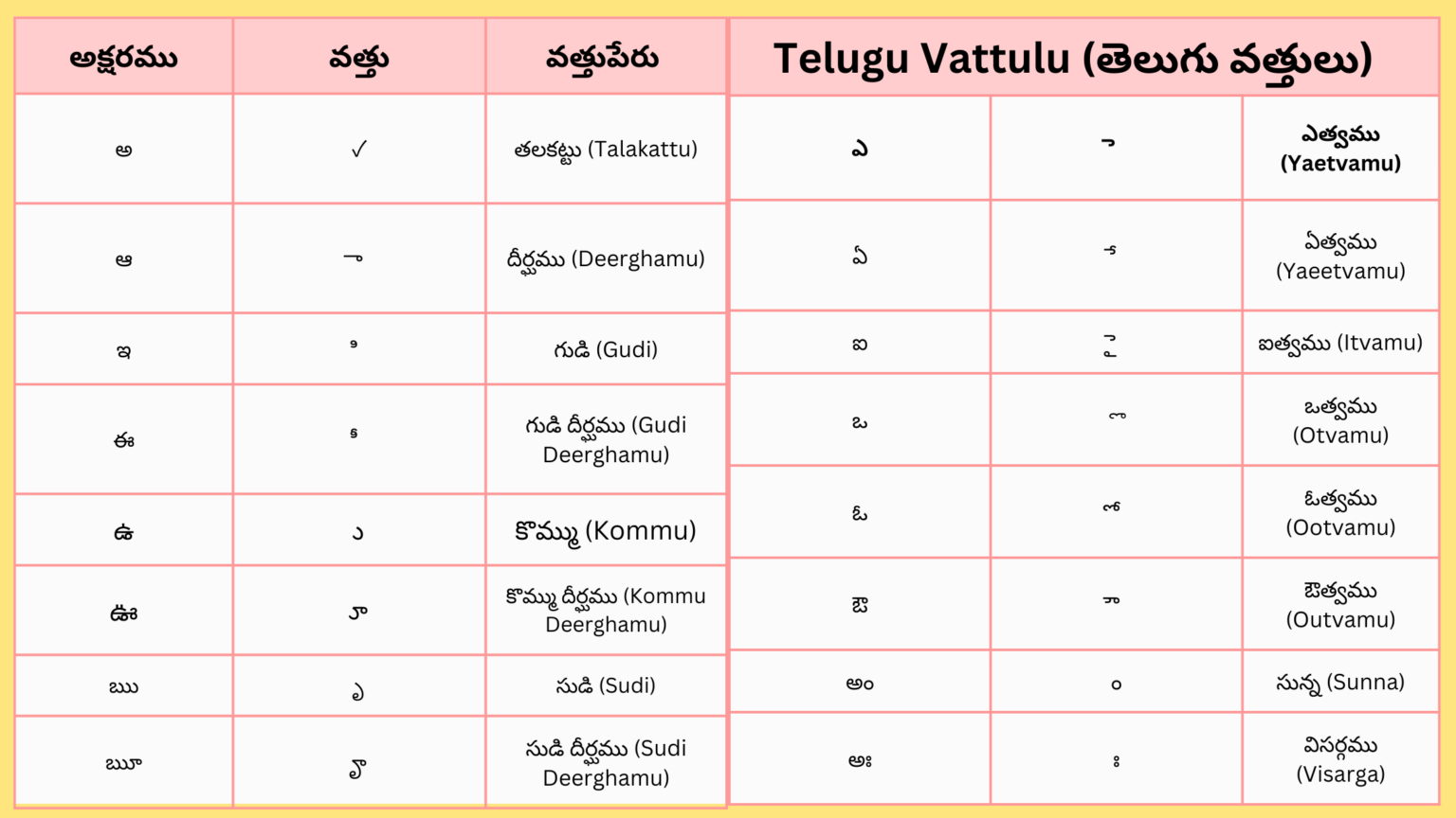 Samasalu In Telugu Grammar With Examples